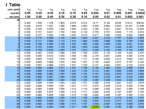 t Table cum. prob. one-tail two-tails t.50 0.50 1.00 0.75 0.25 0.50 0 .80 0.20 0.40 .85 0.15 0.30 0.90 0.10 0.20 t.95 0.05 0.