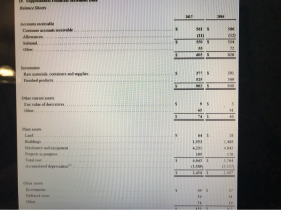 et Di 9. Supplement Balance Sheets Accounts receivable Customer accounts receivable Allowances...... Subtotal... Other... Inv