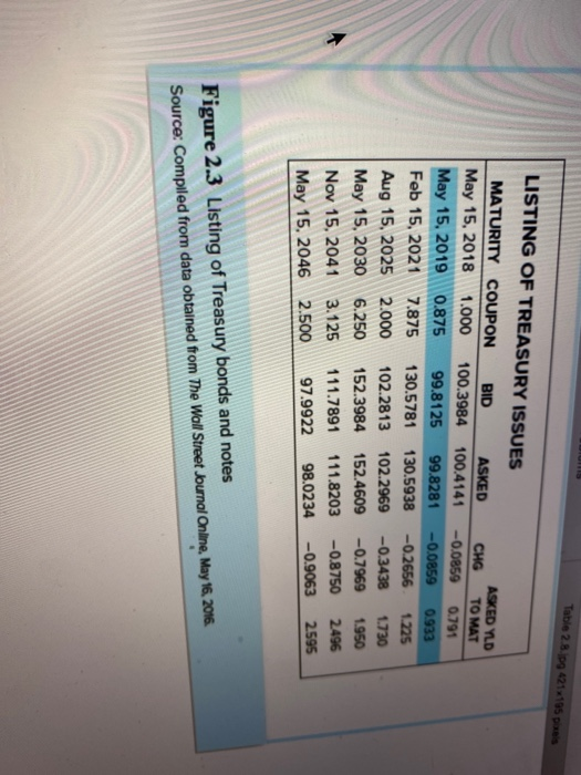 Table 2.8.jpg 421195 LISTING OF TREASURY ISSUES MATURITY COUPON BID A SKED May 15, 2018 1.000 100.3984 100.4141 May 15, 2019