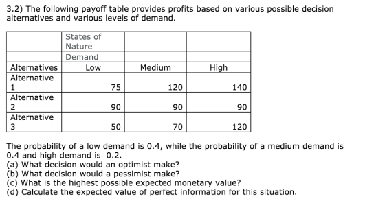 3.2) The following payoff table provides profits based on various possible decision alternatives and various levels of demand. States of Nature Demand Alternatives Alternative 1 Alternative 2 Alternative 3 Low Medium High 75 90 50 120 90 70 140 90 120 The probability of a low demand is 0.4, while the probability of a medium demand is 0.4 and high demand is 0.2 (a) What decision would an optimist make? (b) What decision would a pessimist make? (c) What is the highest possible expected monetary value? (d) Calculate the expected value of perfect information for this situation.