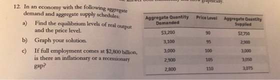MIL ANUL Uu n o Waphically. Aggregate Quantity Price Level Demanded Aggregate Quantity Supplied 12. In an economy with the fo