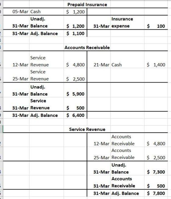 05-Mar Cash Unadj. 31-Mar Balance 31-Mar Adj. Balance Prepaid Insurance $ 1,200 Insurance $ 1,200 31-Mar expense $ 1,100 $ 10