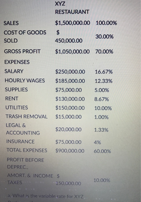 XYZ RESTAURANT SALES COST OF GOODS SOLD $1,500,000.00 100.00% $ 30.00% 450,000.00 GROSS PROFIT $1,050,000.00 70.00% EXPENSES