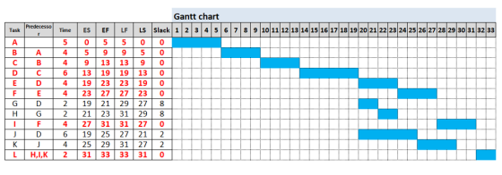 Gantt chart Task Time ES EFLF LS Slack 1 2 3 4567 8 9 1011 12 13 1415 1617 1819 20 21 22 23 2425 26 27 28 29 30 31 3233 5 0 5 5 0 0 4 5 995 0 4 9 13 13 9 0 6 13 1919 13 4 19 23 23 19 0 4 23 2727 23 0 2 19 21 29 27 8 2 21 23 31 29 8 4 27 31 31 27 0 6 19 25 27 21 2 4 25 29 31 27 2 2 3 L H,I,K 2 31 33 33 31 0
