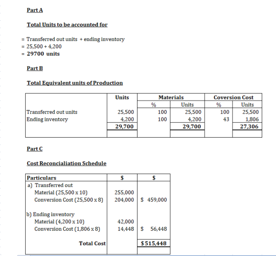 Part A otal Units to be accounted for - Transferred out units + ending inventory = 25,500 + 4,200 - 29700 units Part B otal Equivalent units of Productior Units Materials Coversion Cost Units Units Transferred out units Ending inventory 25,500 4,200 29,700 100 100 25,500 4,200 29,700 100 43 25,500 1,806 27,306 Part C ost Reconcialiation Schedule Particulars a) Transferred out Material (25,500 x 10) Conversion Cost (25,500 x 8)204,000 $ 459,000 255,000 b) Ending inventory Material (4,200 x 10) Conversion Cost (1,806 x 8) 42,000 14,448 S 56,448 Total Cost $515,448