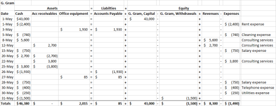 G. Gram Equity Liabilties Assets G. Gram, Withdrawals + Revenues - Expenses Cash Acc receivables Office equipment = Accounts