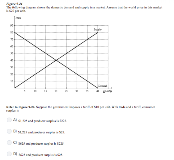 Figure 9-2.4 The following diagram shows the domestic demand and supply in a market. Assume that the world price in this market is $20 per unit Price 90 80 70 60 50 40 Supply 30 20 10 Demand 5 10 5 25 3540Luanta Refer to Figure 9-24. Suppose the government imposes a tariff of S10 per unit. With trade and a tariff, consumer surplus is A) s1,225 and producer surplus is s225. B) S1,225 and producer surplus is s25. C) S625 and producer surplus is S225. D) S625 and producer surplus is S25 .