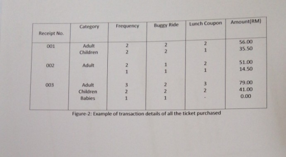 Category FrequencyBuggy Ride Lunch Coupon Amount(RM) Receipt No. Adult Children 56.00 35.50 001 51.00 14.50 002 Adult Adult Children Babies 79.00 41.00 0.00 003 Figure-2: Example of transaction details of all the ticket purchased