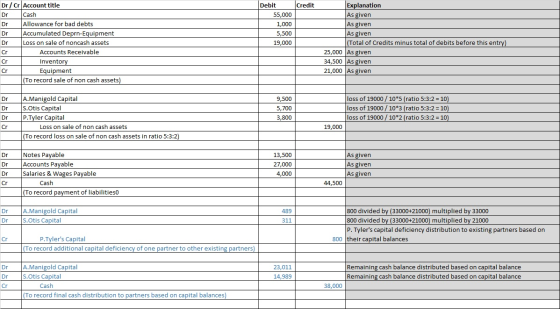 Credit alalala555 Dr / Cr Account title Cash Allowance for bad debts Accumulated Deprn-Equipment Loss on sale of noncash asse