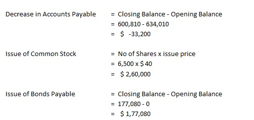 Decrease in Accounts Payable Closing Balance Opening Balance 600,810 634,010 -33,200 = No of Shares x issue price Issue of Co