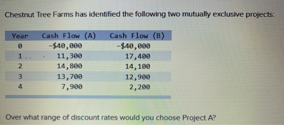 Chestnut Tree Farms has identified the following two mutually exclusive projects: Year Cash Flow (A) -$40,000 11,300 14,800 1