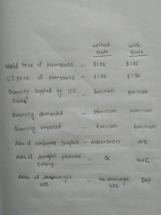 wirthoutuith Quoto Duota WesAdPmice of kumquats-$1.25 125 uats $125 $I.50 u.S. Pniceo kumy Quantity Supplte b U.S.mil 扣mS Quanbit dlemanded Ouantity imported 15milion 1-m tion million 6milliorn Avea of donigh producer suslus Area of deagluue tght oss No deadl ueight D D+F loSS