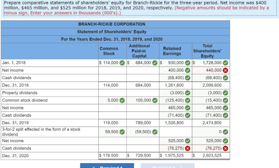Prepare comparative statements of shareholders equity for Branch-Rickie for the three-year period. Net income was $400 milli