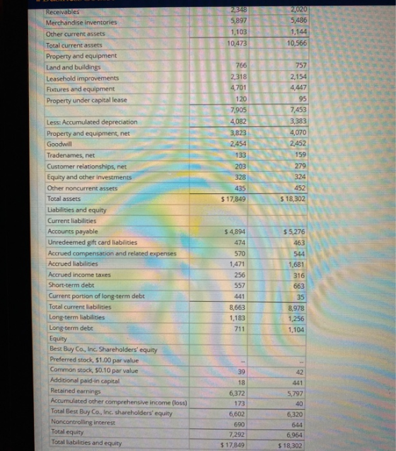 UN 5486 1,144 10,566 Receivables Merchandise inventories Other current assets Total current assets Property and equipment Lan