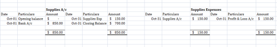 Supplies A/c Amount Date Supplies Expenses Amount Date Particulars Particulars Amount Date Particulars Date Particulars Amount Oct-01 Oct-01 Bank A/c Oct-31 Supplies Exp150.00 Oct-31 Closing Balance$ 700.00 Opening balance Oct-31 Supplies A/c $ 150.00 Oct-31 Profit & Loss A/c $ 150.00 $ 850.00 $ 850.00 $ 850.00 $ 150.00 $ 150.00