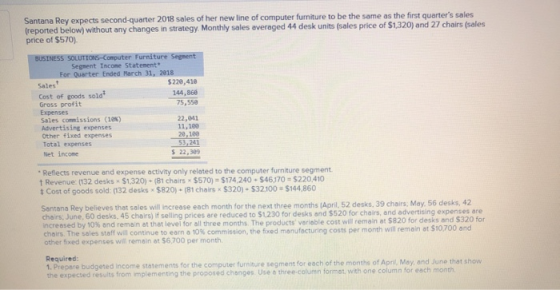 Santana Rey expects second-quarter 2018 sales of her new line of computer furniture to be the same as the first quarters sal