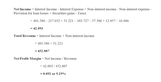 Net Income = Interest Income - Interest Expense + Non-interest income - Non-interest expense - Provision for loan losses + Se