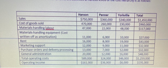 ny is as follows: Hanson $750,000 470,000 47,000 Penner $360,000 260,000 22,000 Yorkville $340,000 230,000 48,000 Total $1,45