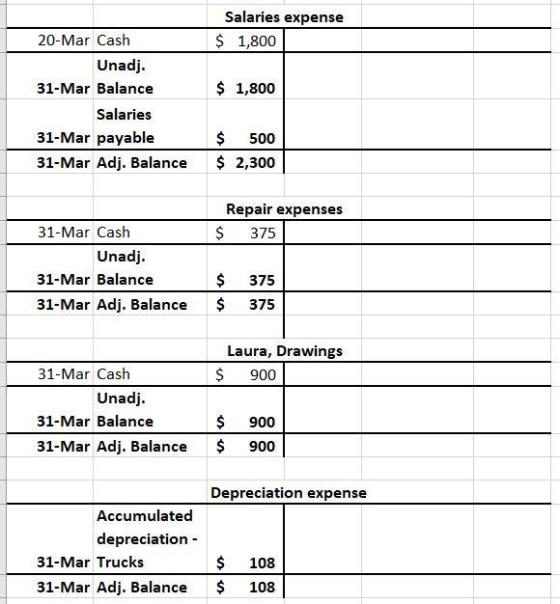 Salaries expense $ 1,800 $ 1,800 20-Mar Cash Unadj. 31-Mar Balance Salaries 31-Mar payable 31-Mar Adj. Balance $ 500 $ 2,300