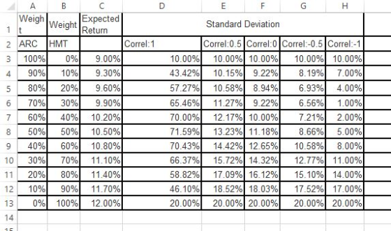 WeighWeight Retum Expected Standard Deviation 2 ARCHMT 3|100%) 0%| 4| 9090| 10% 518090| 20%) 6| 7090| 3090| 7| 60%| 40%) 81 50%) 50%) 9| 40%| 60%| 101 30% 70% 11| 20%| 80%) 12| 10%| 90%) 131 0901 100%) Correl:1 9.00% 9.30% 9.60% 9.90% 10.20% 10.50% 10.80% 11.10% 11.40% 11.70% 12.00% Correl:0.5 Correl:0 Correl:-0.5 lCorrel:-1 10.00% 10.00% 10.00% 10.00%) 10.00% 8.19%) 7.00% 6.93%) 4.00% 6.56%) 1.00% 7.21%) 2.00% 8.66% 5.00% 70.43% 14.42% 12.65% 10.58%) 8.00% 66.37%) 15.72% 14.32% 12.77% 11.00% 58.82%) 17.09% 16.12% 15.10% 14.00% 46.10%) 18.52% 18.03% 17550 17.00% 20.00% 20.00% 20.00% 20.00% 20.00% 43.42% 57.27%) 65.46% 70.00%) 71.59%) 10.15% 9.22% 10.5890 8.94% 11.27% 9.22% 12.17%) 10.00% 13.2 6 1.18%)