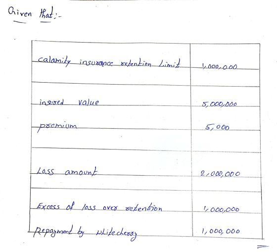 Given that calamity insurance detention Limit 1,000,000 insured value 5,000,000 premium 5,000 Loss amount 2,000,000 Excess of