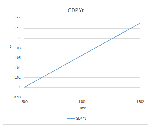 GDP Yt 1.14 1.12 1.1 1.08 1.06 1.04 1.02 0.98 1500 1501 1502 Time