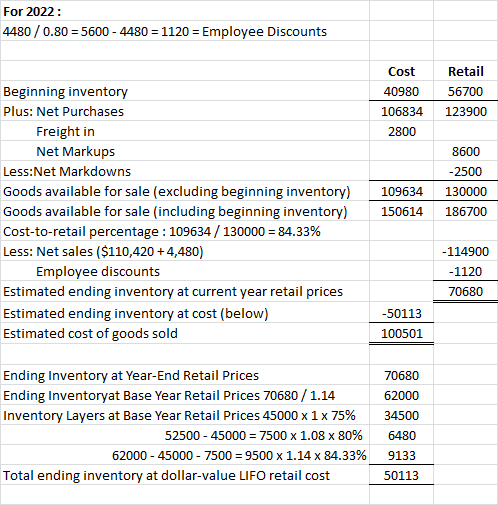 For 2022: 4480 / 0.80 = 5600 - 4480 = 1120 = Employee Discounts Beginning inventory Plus: Net Purchases Cost 40980 106834 280