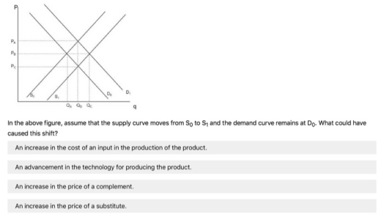 Po Si In the above figure, assume that the supply curve moves from So to S and the demand curve remains at Do. What could have caused this shift? An increase in the cost of an input in the production of the product. An advancement in the technology for producing the product. An increase in the price of a complement An increase in the price of a substitute