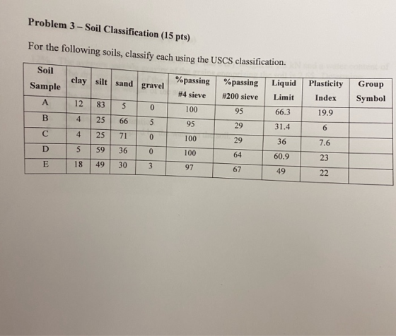 Problem 3 - Soil Classification (15 pts) For the following soils, classify each using the USCS classification. Plasticity %pa
