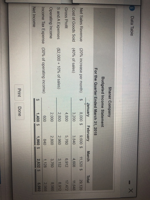 Data Table X Shaner Company Budgeted Income Statement For the Quarter Ended March 31, 2018 fanuary February March Total Net S