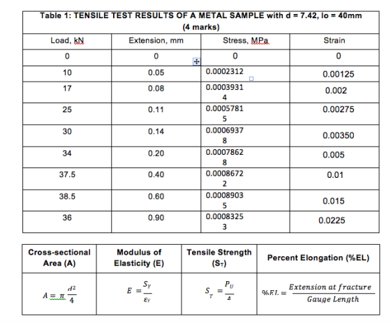 Table 1: TENSILE TEST RESULTS OF A METAL SAMPLE with d= 7.42, lo = 40mm (4 marks) Load, KN Extension, mm Stress, MPa Strain 0