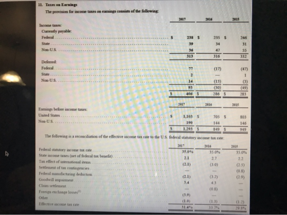 11. Taxes on Earnings The provision for income taxes on earnings consists of the following: 2017 2016 Income taxes: Currently
