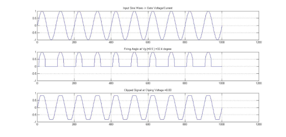 Input Sine Wave -> Gate Voltage/Current 0.5 800 200 600 1000 1200 Firing Angle at Vg (05) 32.4 degree 0.5 1200 600 800 1000 C