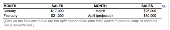 SALES MONTH January February (Click on the icon located on the top-right corner of the data table above in order to copy its contents into a spreadsheet.) SALES $17,000 $21,000 MONTH March April (projected) $25,000 $30,000