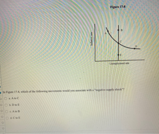 Figure 17.8 Unemployment rate In Figure 17-8, which of the following movements would you associate with a negative supply sho