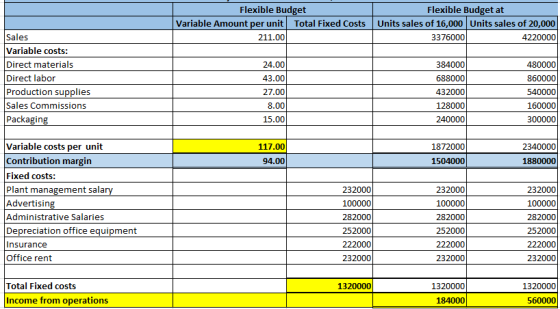 Flexible Budget Variable Amount per unit Total Fixed Costs 211.00 Flexible Budget at Units sales of 16,000 Units sales of 20,