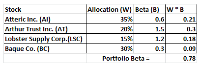Stock Atteric Inc. (AI) Arthur Trust Inc. (AT) lobster supply Corp.(LSC) | Baque Co. (BC) Allocation (W) Beta (B) * B 35%) 20%) 15%) 0.6 1.51 1.21 30%) 0.3 0.09 0.2 0. 0.18 Portfolio Beta- 0.78