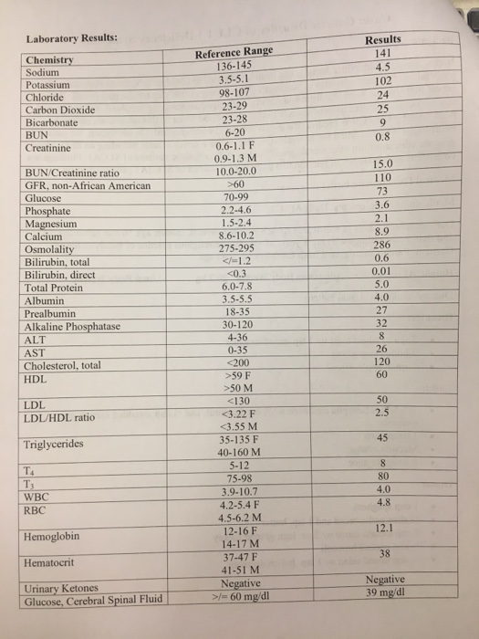 Reference Range 136-145 35.5. 3.5-5.1 Results 141 4.5 Laboratory Results: Chemistry Sodium Potassium Chloride Carbon Dioxide