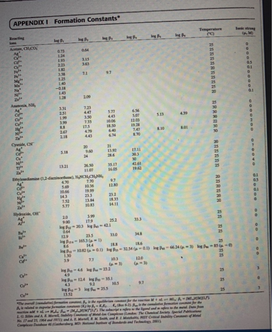 APPENDIX I Formation Constants Reacting Lee B log be_ leg B log B. M Acetate, CH.CO 073 124 EIBARRARA OS 18 NH 3.31 7.23 447
