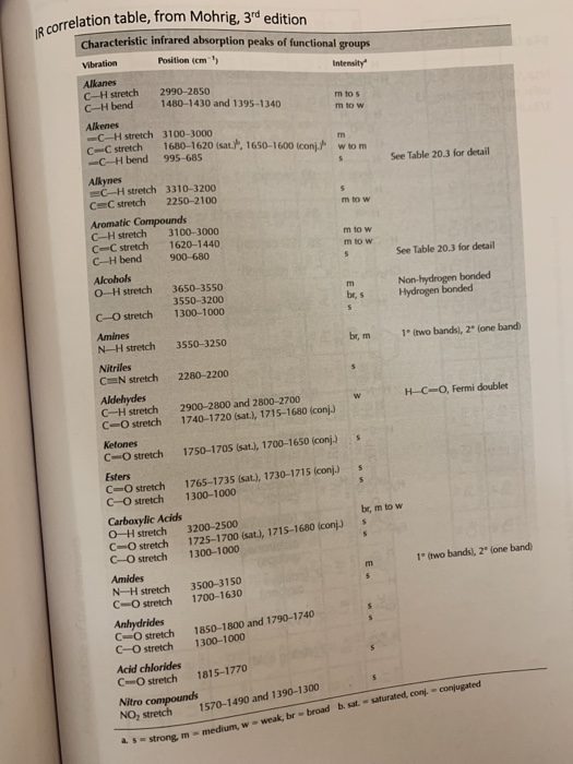 IR correlation See Table 20.3 for detail See Table 20.3 for detail rrelation table, from Mohrig, 3rd edition Characteristic i