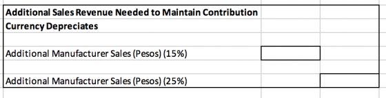 Additional Sales Revenue Needed to Maintain Contribution Currency Depreciates Additional Manufacturer Sales (Pesos) (15%) Add