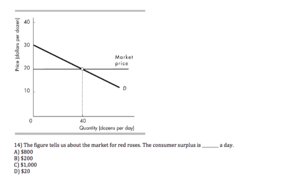 Price (dollars per dozen) Market price 40 Quantity (dozens per day 14) The figure tells us about the market for red roses. Th