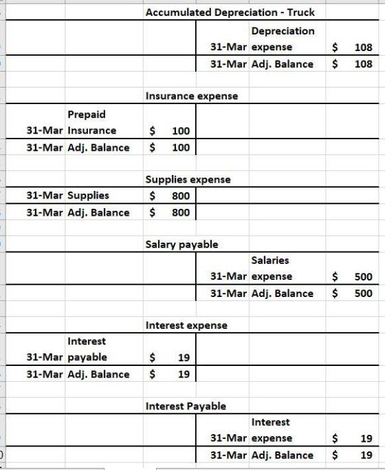 Accumulated Depreciation - Truck Depreciation 31-Mar expense 31-Mar Adj. Balance 108 $ $ 108 Insurance expense Prepaid 31-Mar