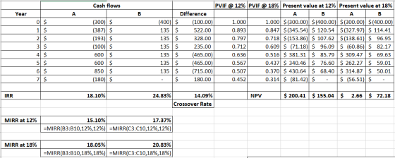 Cash flows Year A 0 $ 1 $ 2 $ 3 $ 4 $ 5 $ 6 $ 7 $ (300) $ (387) $ (193) $ (100) $ 600 $ 600 $ 850 $ (180) $ PVIF @ 12% PVIF @