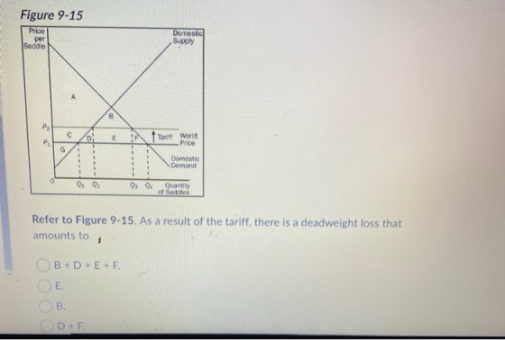 Figure 9-15 Price Saddle Domestic Supply Tariff World Price Domestic Demand 01 02 0. 0 Quantity of Saddlers Refer to Figure 9