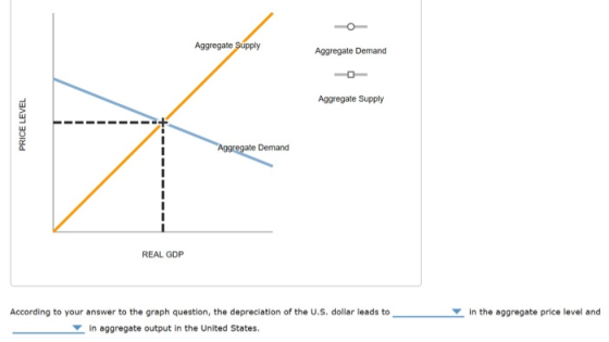 Aggregate Supply Aggregate Demand Aggregate Supply Aggregate Demand REAL GDP According to your answer to the graph question, the depreciation of the U.S. dollar leads to In the aggregate price level and in aggregate output in the United States
