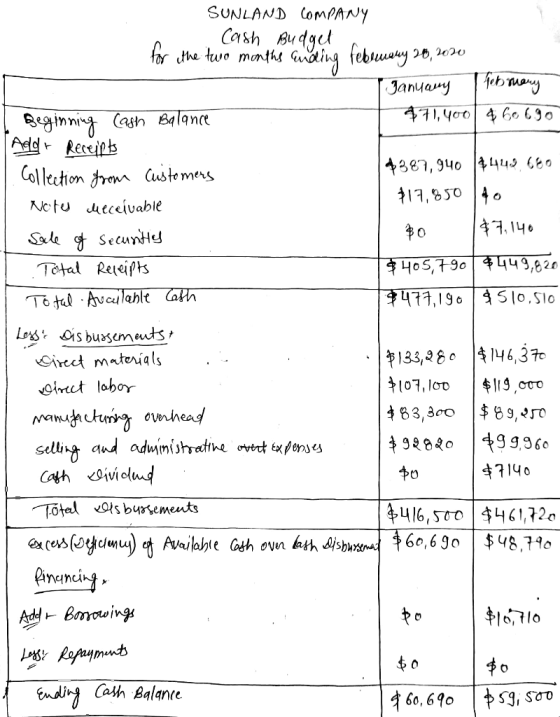 SUNLAND COMPANY Cash Budget for the two months anding February 26, 2020 | January February I Beginning Cash Balance $71,400 4