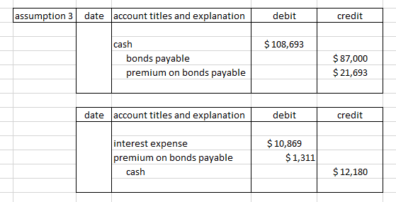 assumption 3 date account titles and explanation debit credit $ 108,693 cash bonds payable premium on bonds payable $ 87,000