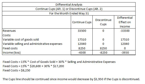Differential Ana lysis Continue Cups (Alt. 1) or Discontinue Cups (Alt. 2) For the Month Ended May 31 Differential Effect on Income 33500 Discontinue Continue Cups Cups Revenues Costs: Variable cost of goods sold Variable selling and administrative expenses Fixed costs Income (loss) 33500 17510 12040 8250 -4300 17510 12040 0 3950 8250 8250 Fixed Costs-15% * Cost of Goods Sold + 30% * Selling and Administrative Expenses Fixed Costs-15% * $20,600 + 30% * $17,200 Fixed Costs $8,250 The Cups line should be continued since income would decrease by $3,950 if the Cups is discontinued
