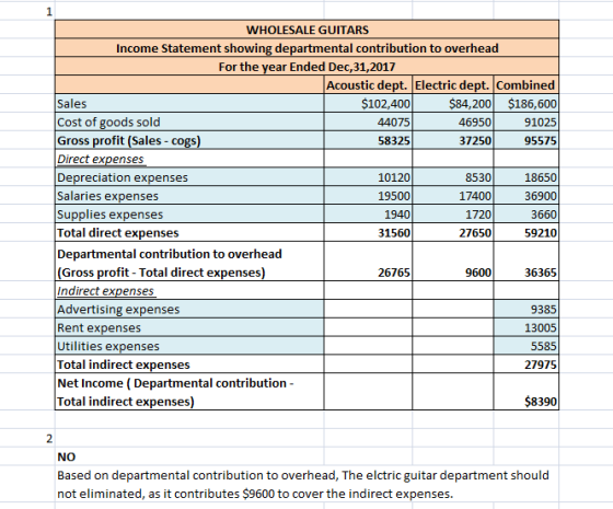1 WHOLESALE GUITARS Income Statement showing departmental contribution to overhead For the year Ended Dec 31,2017 Acoustic de